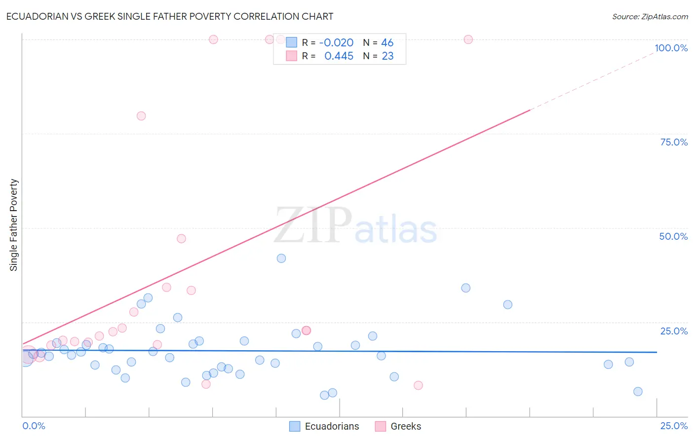 Ecuadorian vs Greek Single Father Poverty