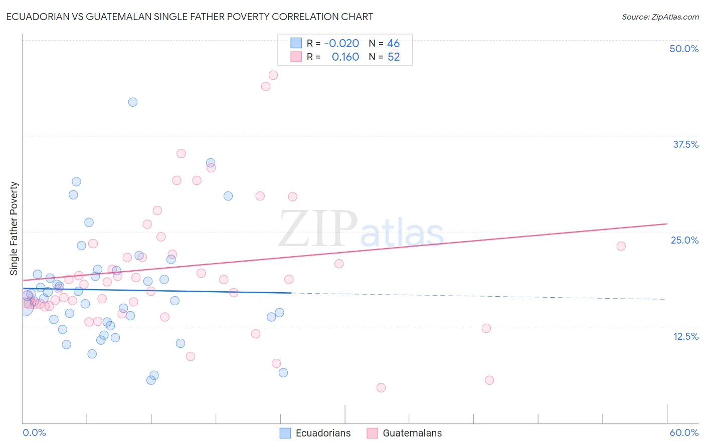 Ecuadorian vs Guatemalan Single Father Poverty