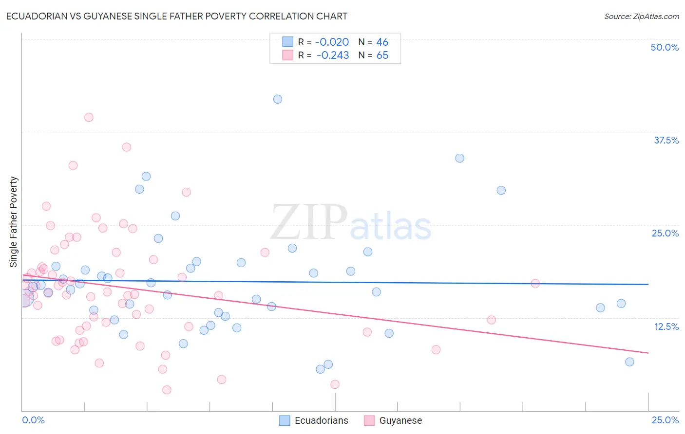 Ecuadorian vs Guyanese Single Father Poverty