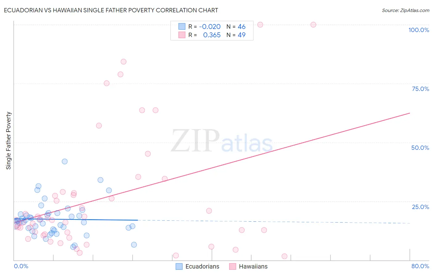Ecuadorian vs Hawaiian Single Father Poverty