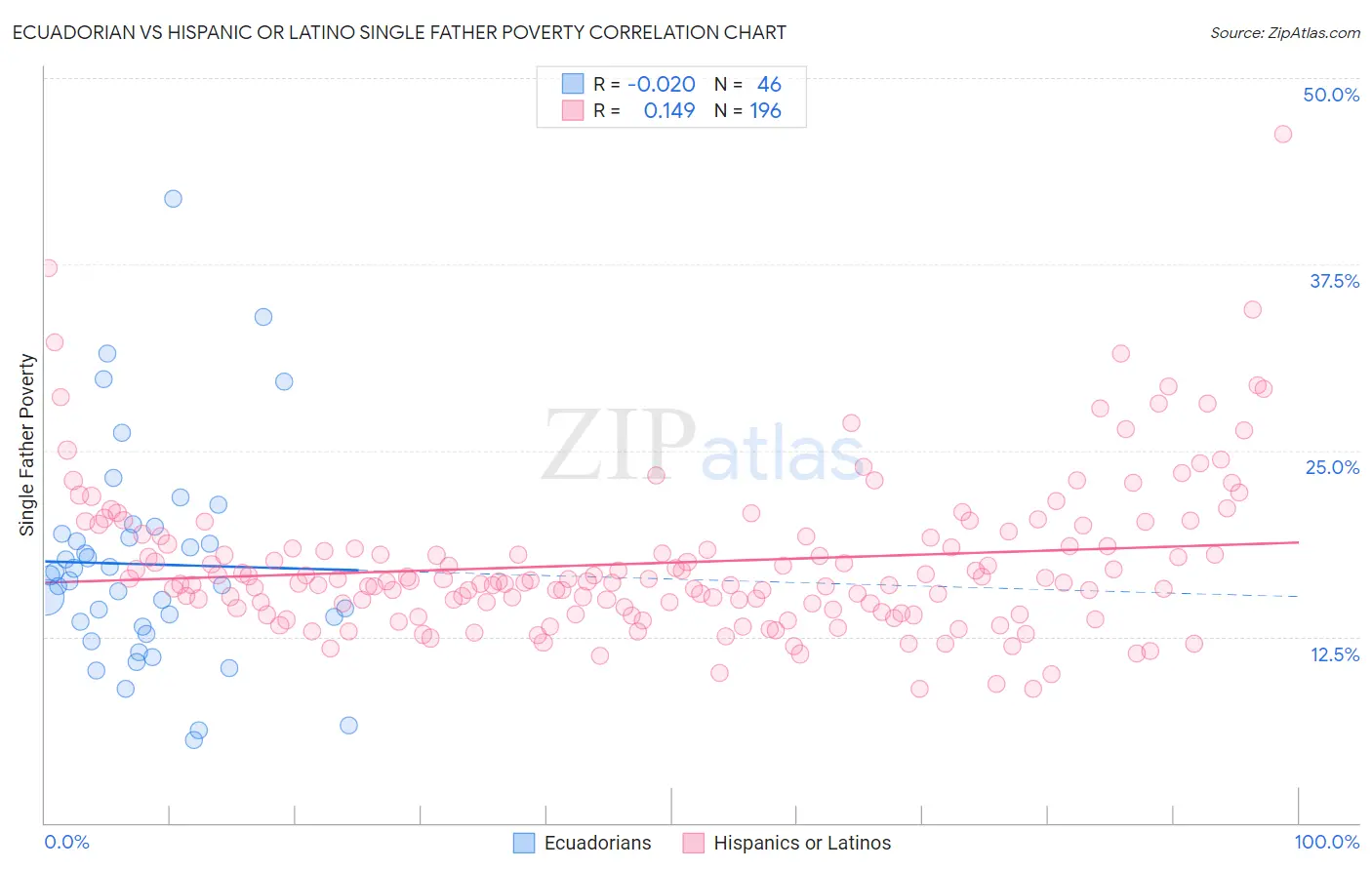 Ecuadorian vs Hispanic or Latino Single Father Poverty