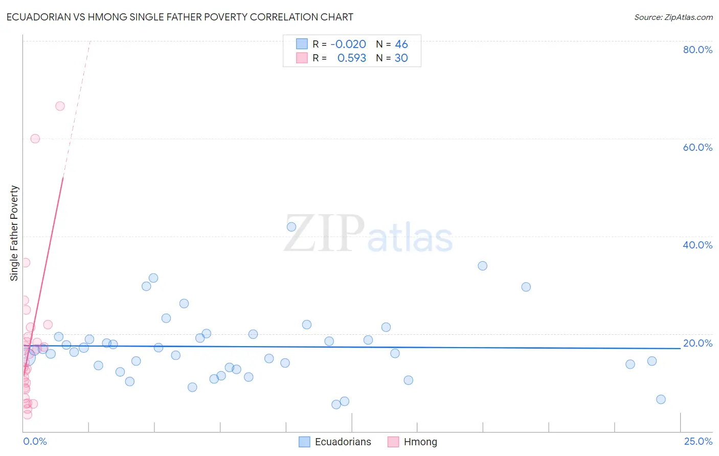 Ecuadorian vs Hmong Single Father Poverty
