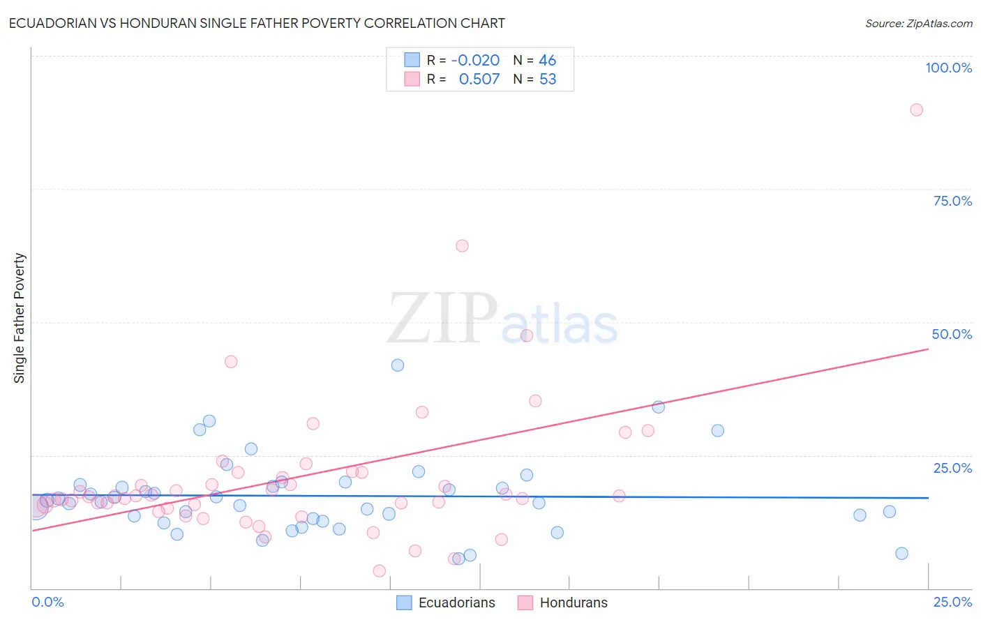 Ecuadorian vs Honduran Single Father Poverty