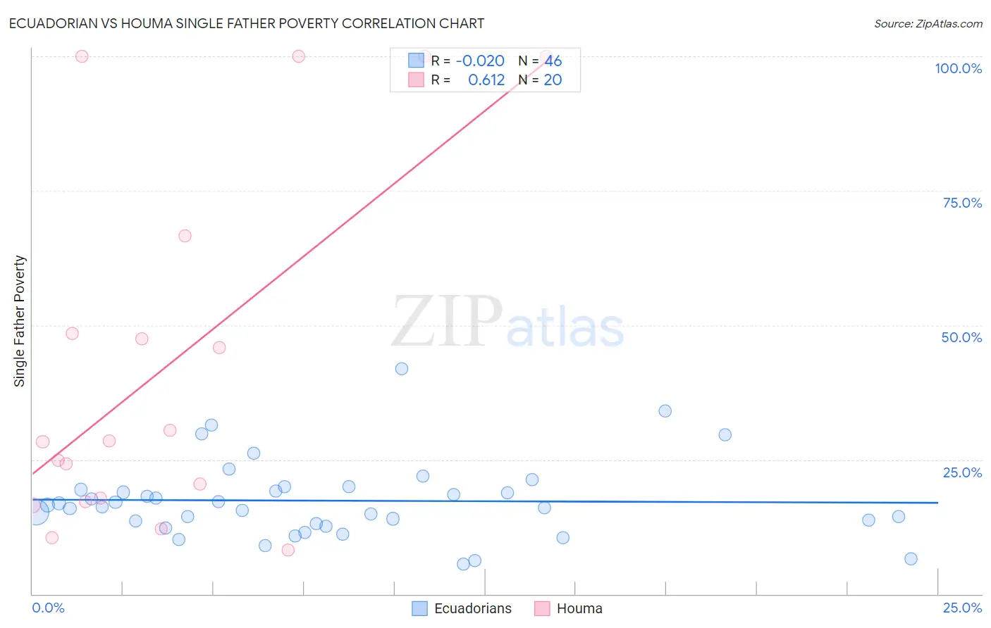 Ecuadorian vs Houma Single Father Poverty