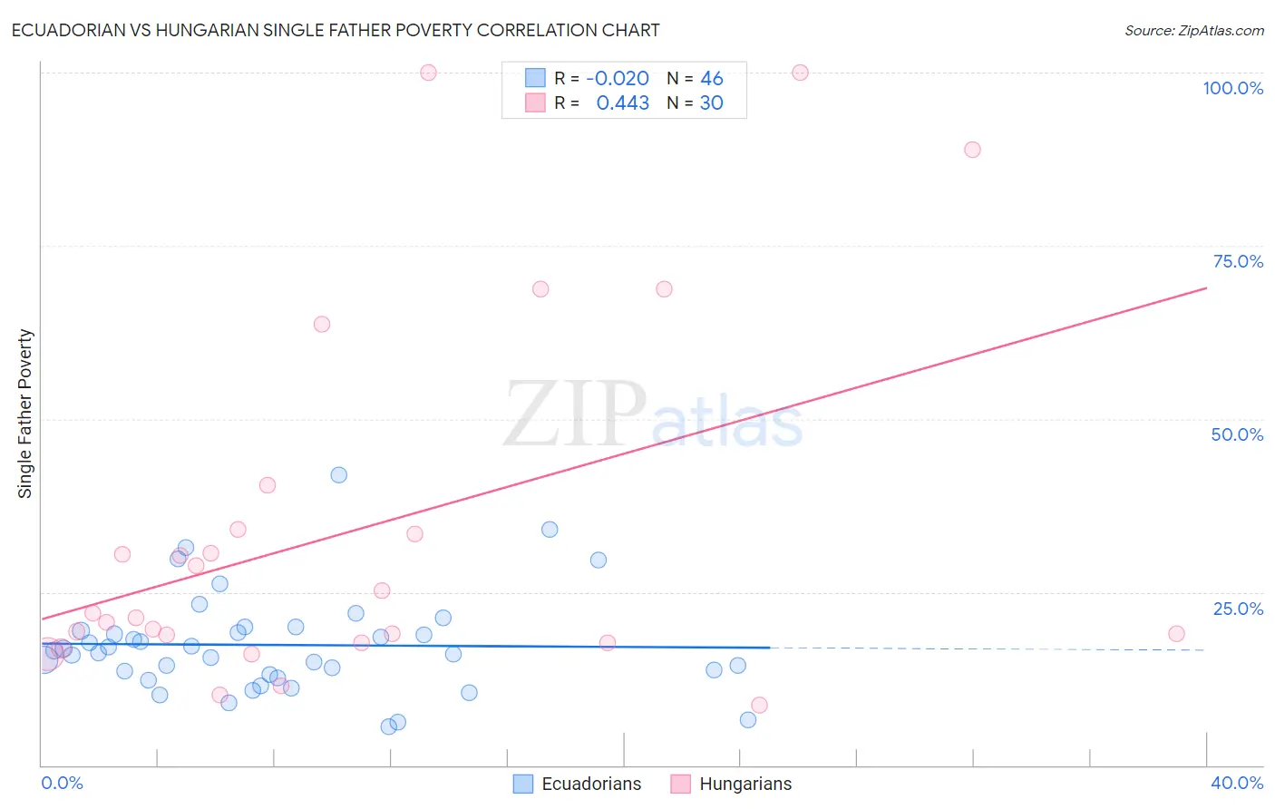 Ecuadorian vs Hungarian Single Father Poverty