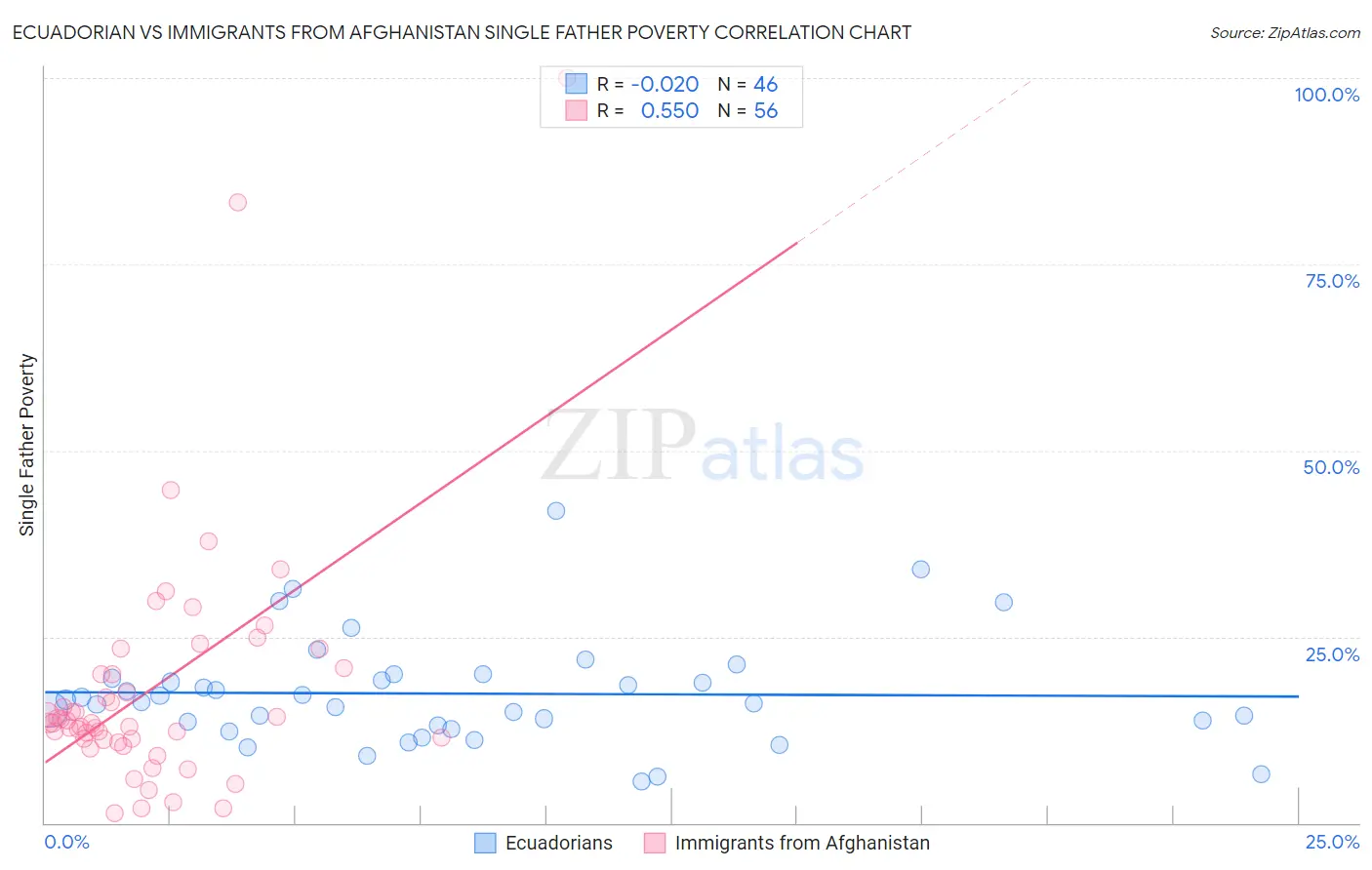 Ecuadorian vs Immigrants from Afghanistan Single Father Poverty