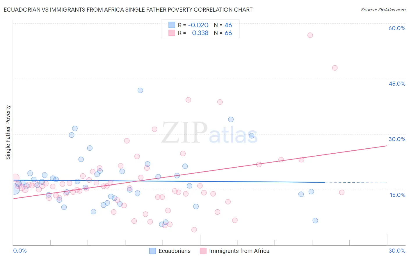 Ecuadorian vs Immigrants from Africa Single Father Poverty