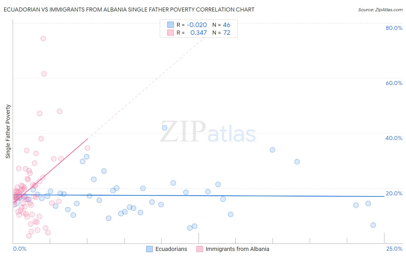 Ecuadorian vs Immigrants from Albania Single Father Poverty
