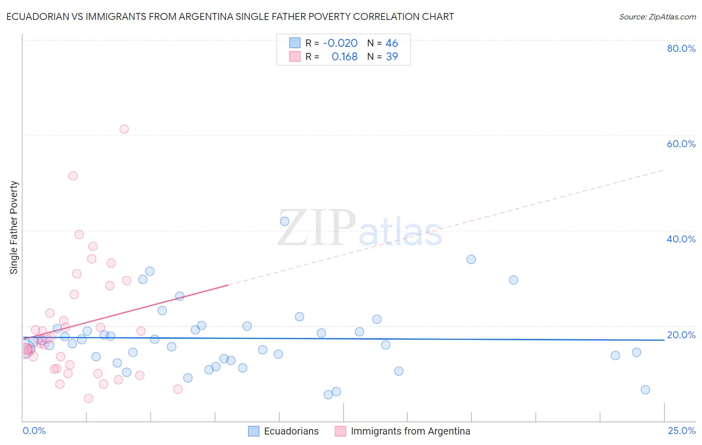 Ecuadorian vs Immigrants from Argentina Single Father Poverty