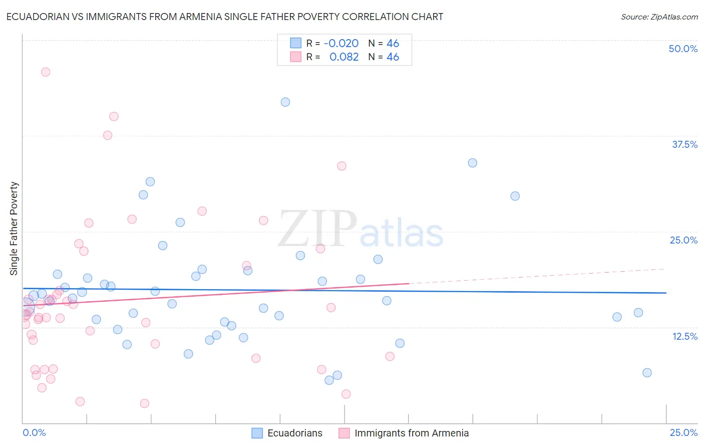 Ecuadorian vs Immigrants from Armenia Single Father Poverty