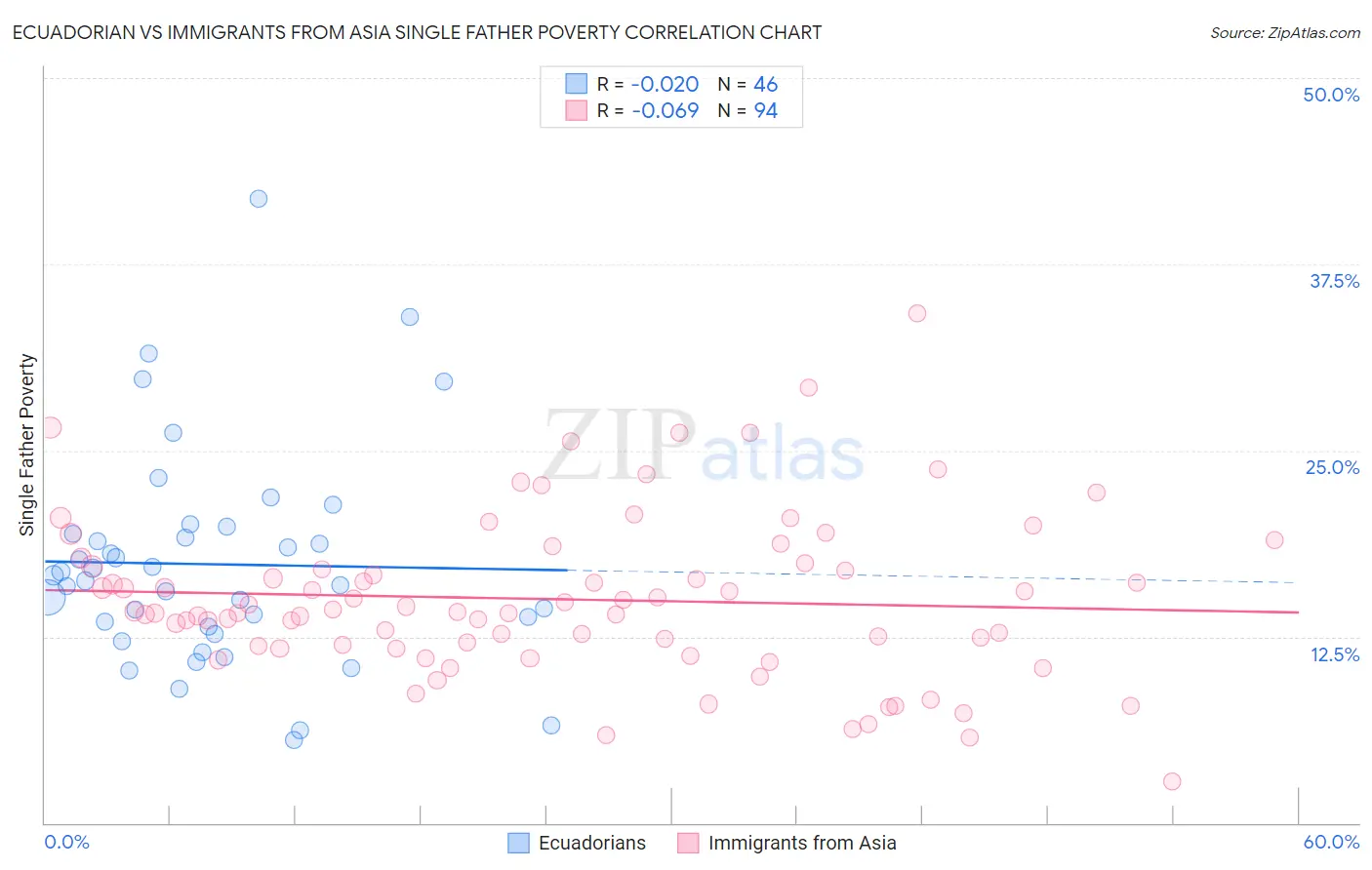 Ecuadorian vs Immigrants from Asia Single Father Poverty