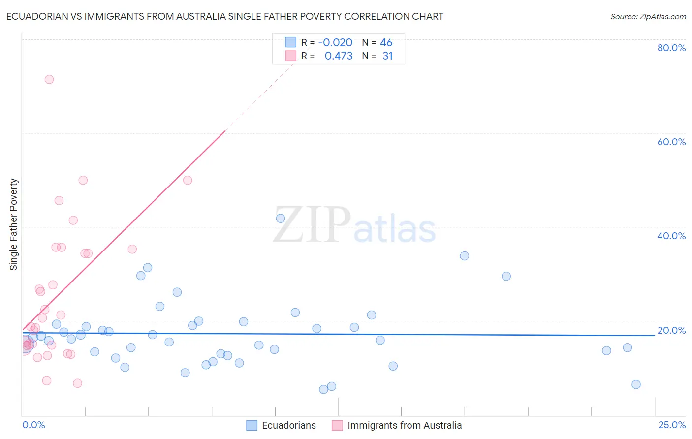 Ecuadorian vs Immigrants from Australia Single Father Poverty