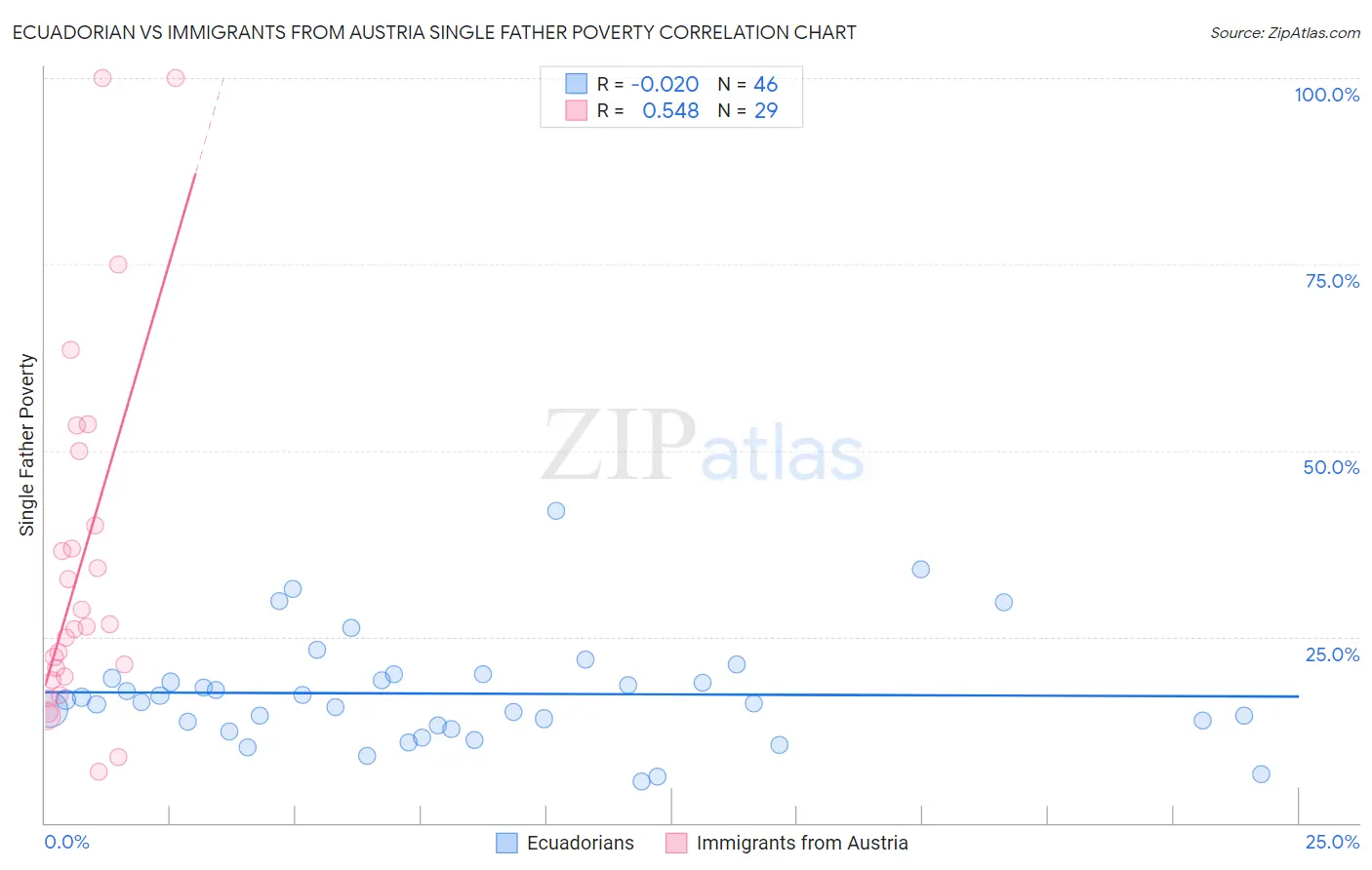 Ecuadorian vs Immigrants from Austria Single Father Poverty