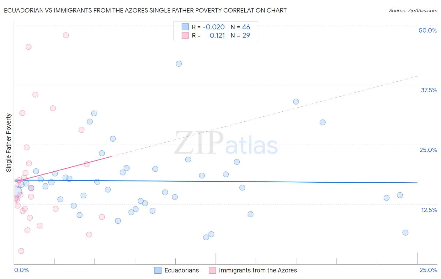 Ecuadorian vs Immigrants from the Azores Single Father Poverty