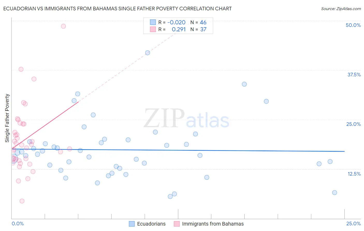 Ecuadorian vs Immigrants from Bahamas Single Father Poverty