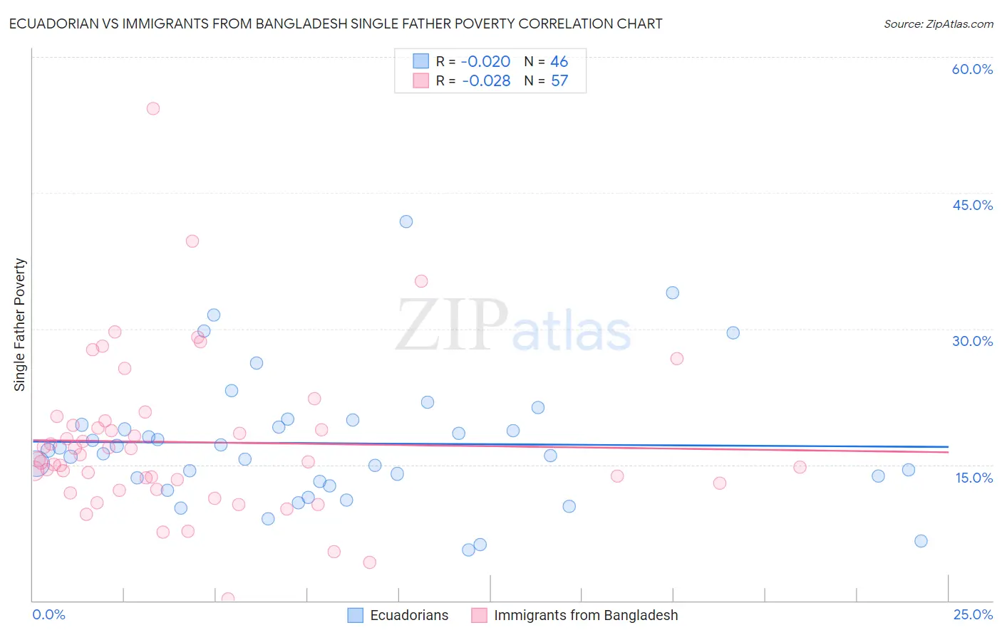 Ecuadorian vs Immigrants from Bangladesh Single Father Poverty