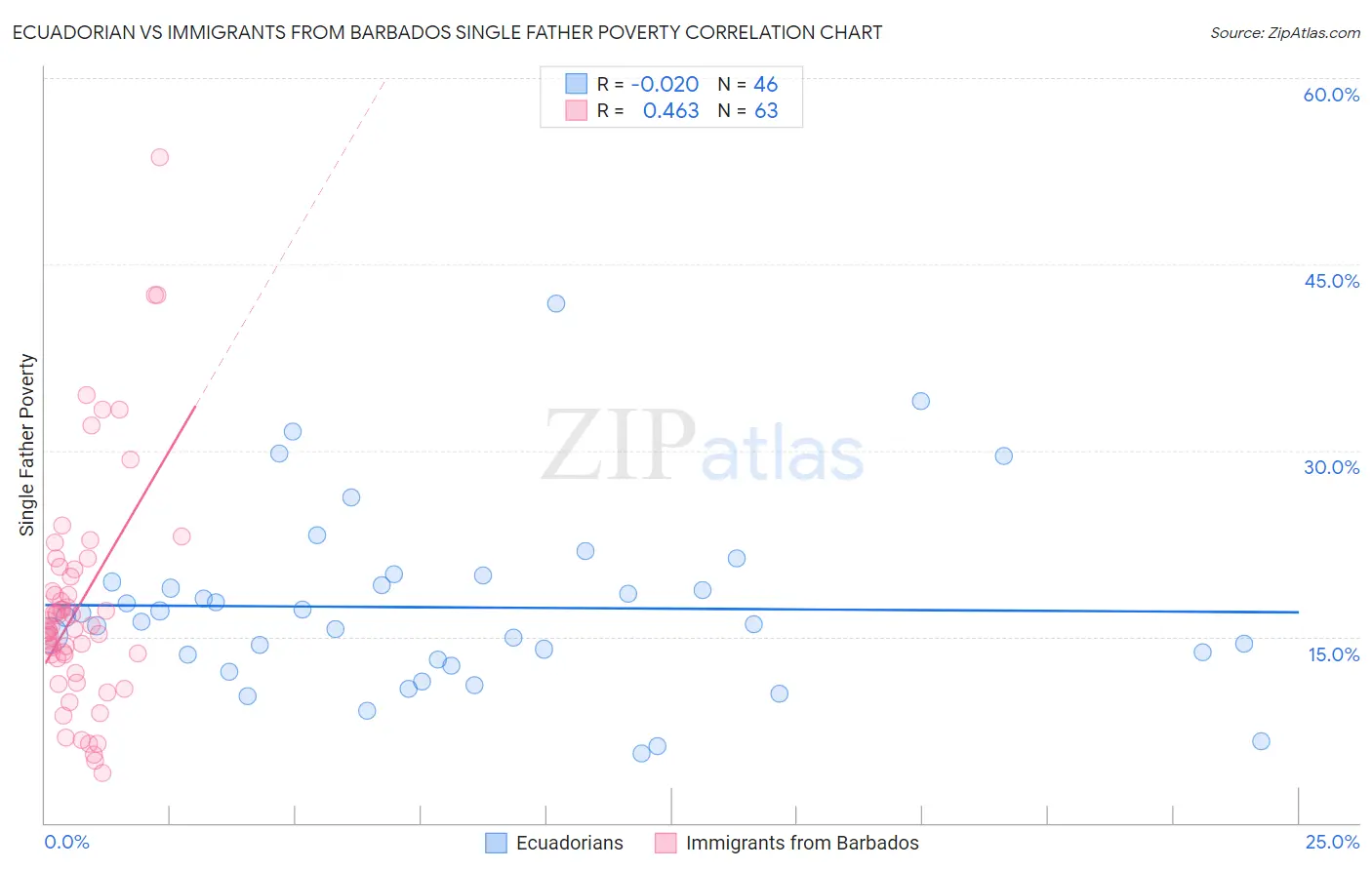 Ecuadorian vs Immigrants from Barbados Single Father Poverty