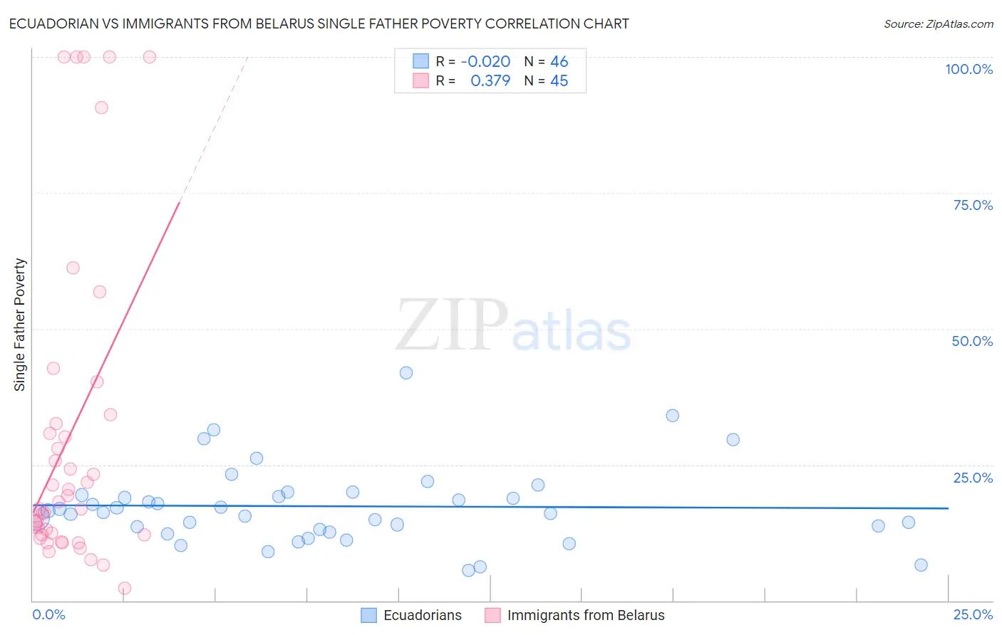 Ecuadorian vs Immigrants from Belarus Single Father Poverty