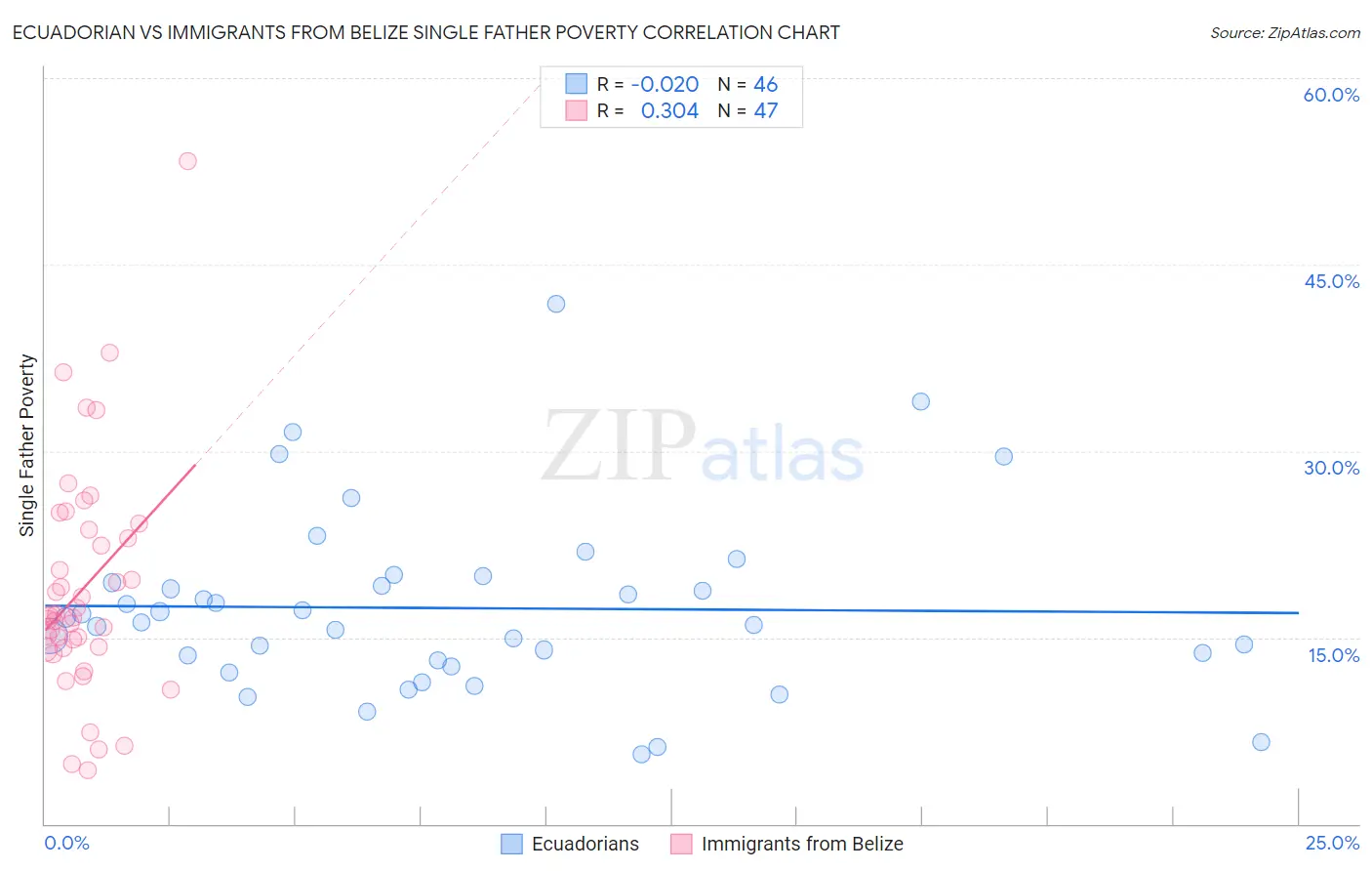 Ecuadorian vs Immigrants from Belize Single Father Poverty