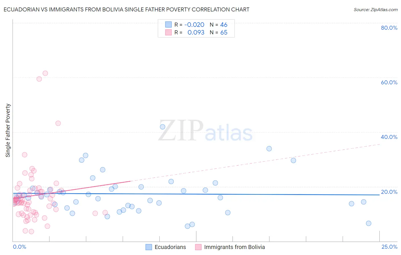 Ecuadorian vs Immigrants from Bolivia Single Father Poverty