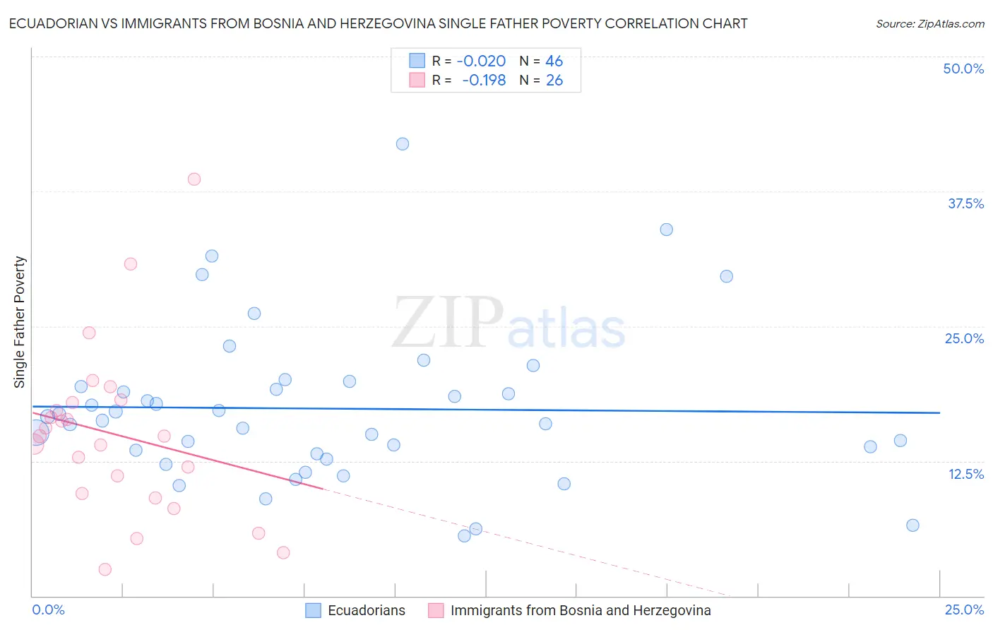 Ecuadorian vs Immigrants from Bosnia and Herzegovina Single Father Poverty