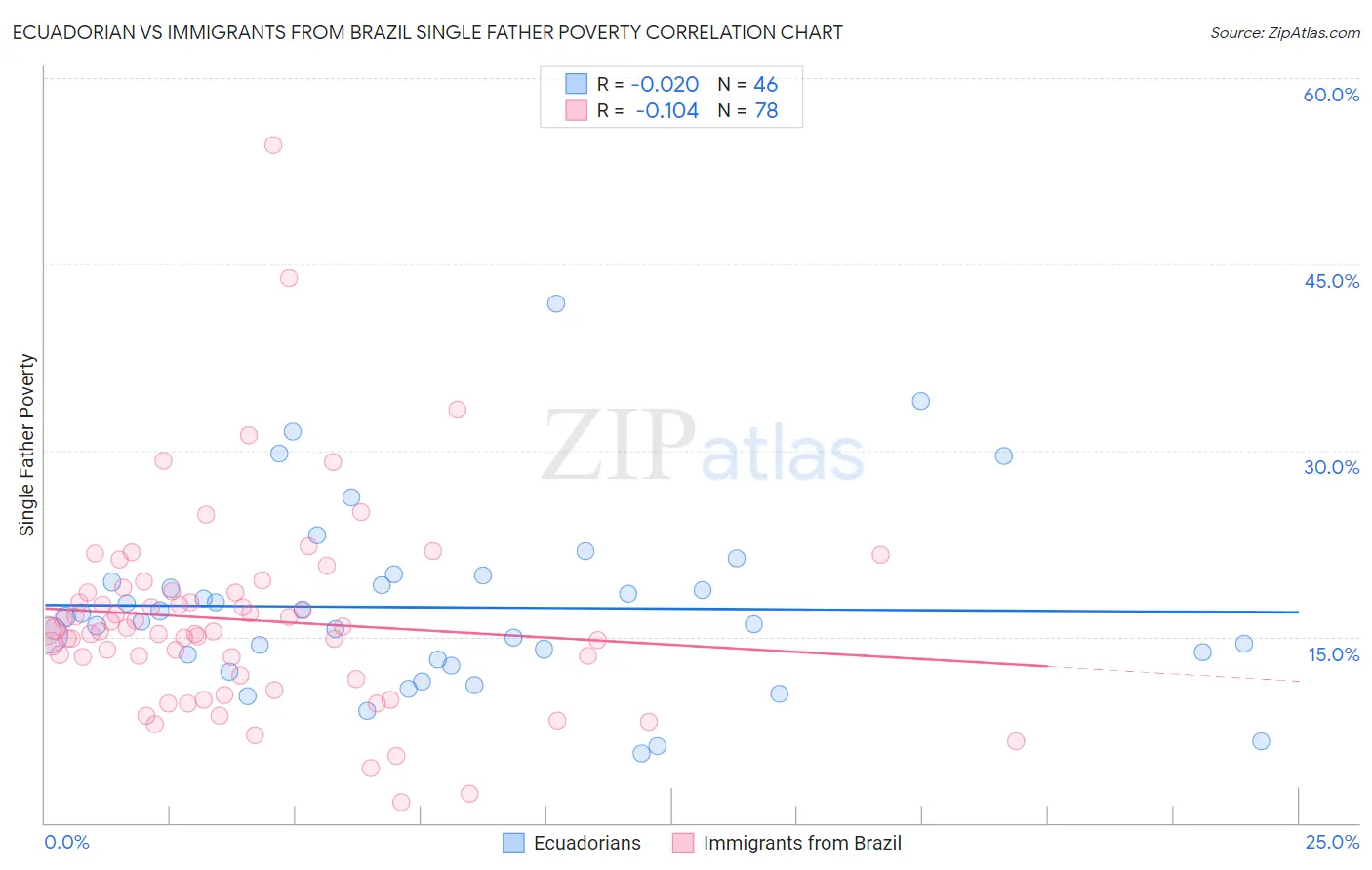 Ecuadorian vs Immigrants from Brazil Single Father Poverty