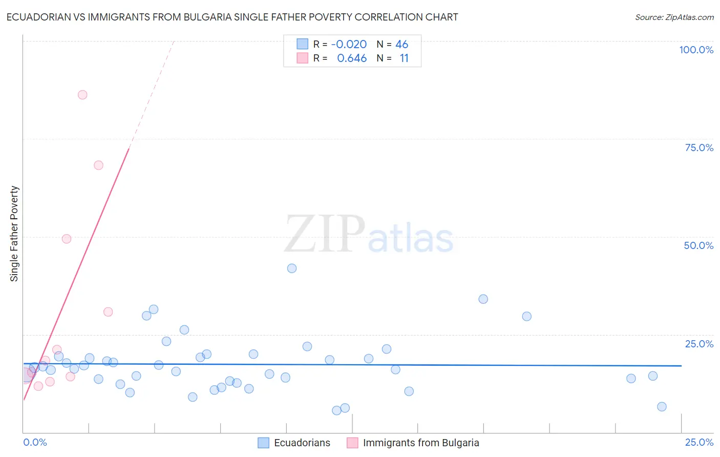 Ecuadorian vs Immigrants from Bulgaria Single Father Poverty