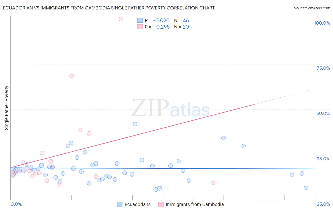 Ecuadorian vs Immigrants from Cambodia Single Father Poverty