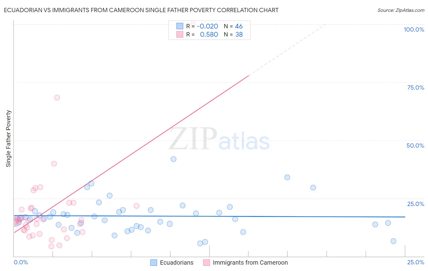 Ecuadorian vs Immigrants from Cameroon Single Father Poverty