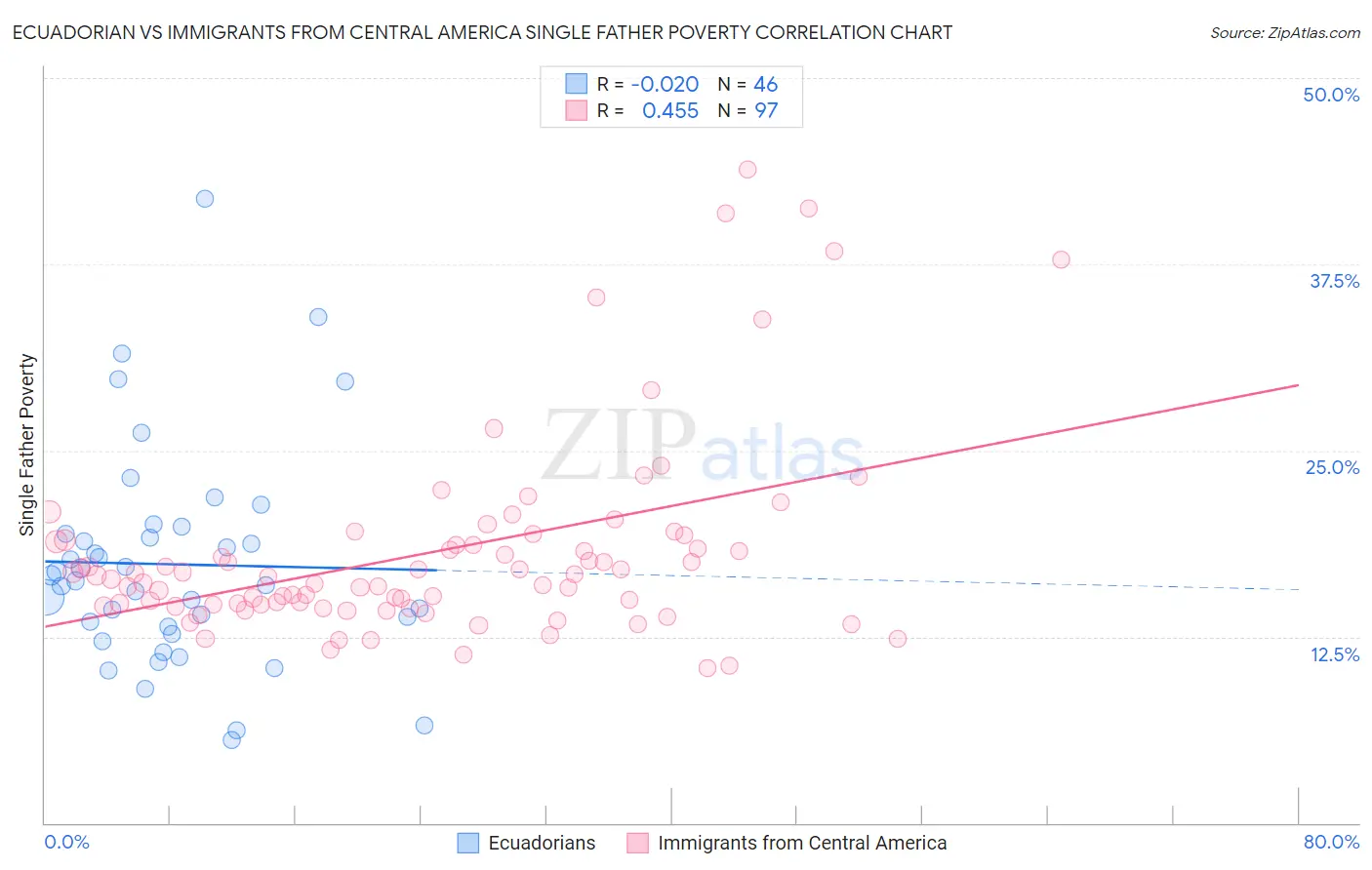 Ecuadorian vs Immigrants from Central America Single Father Poverty