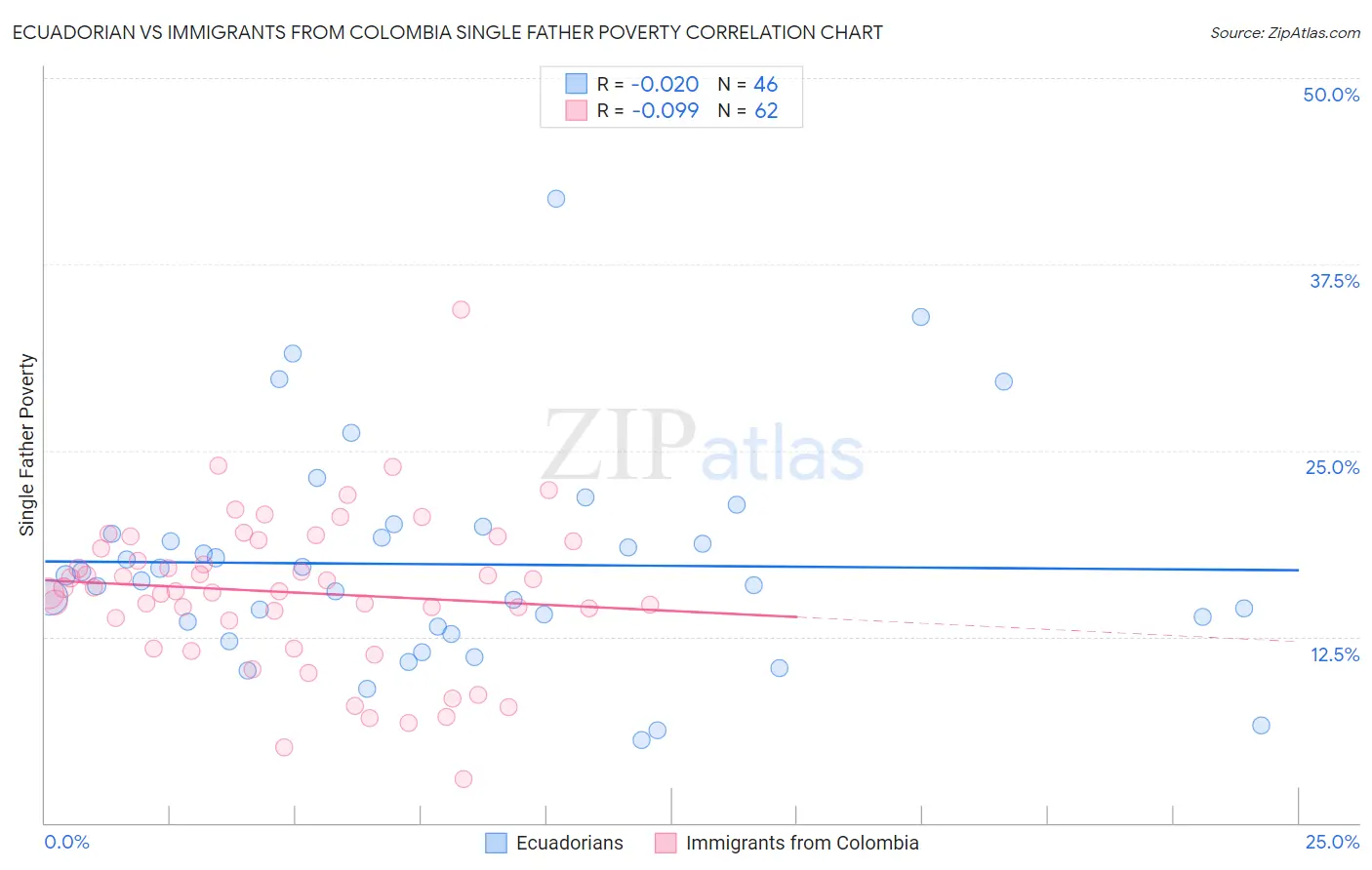 Ecuadorian vs Immigrants from Colombia Single Father Poverty