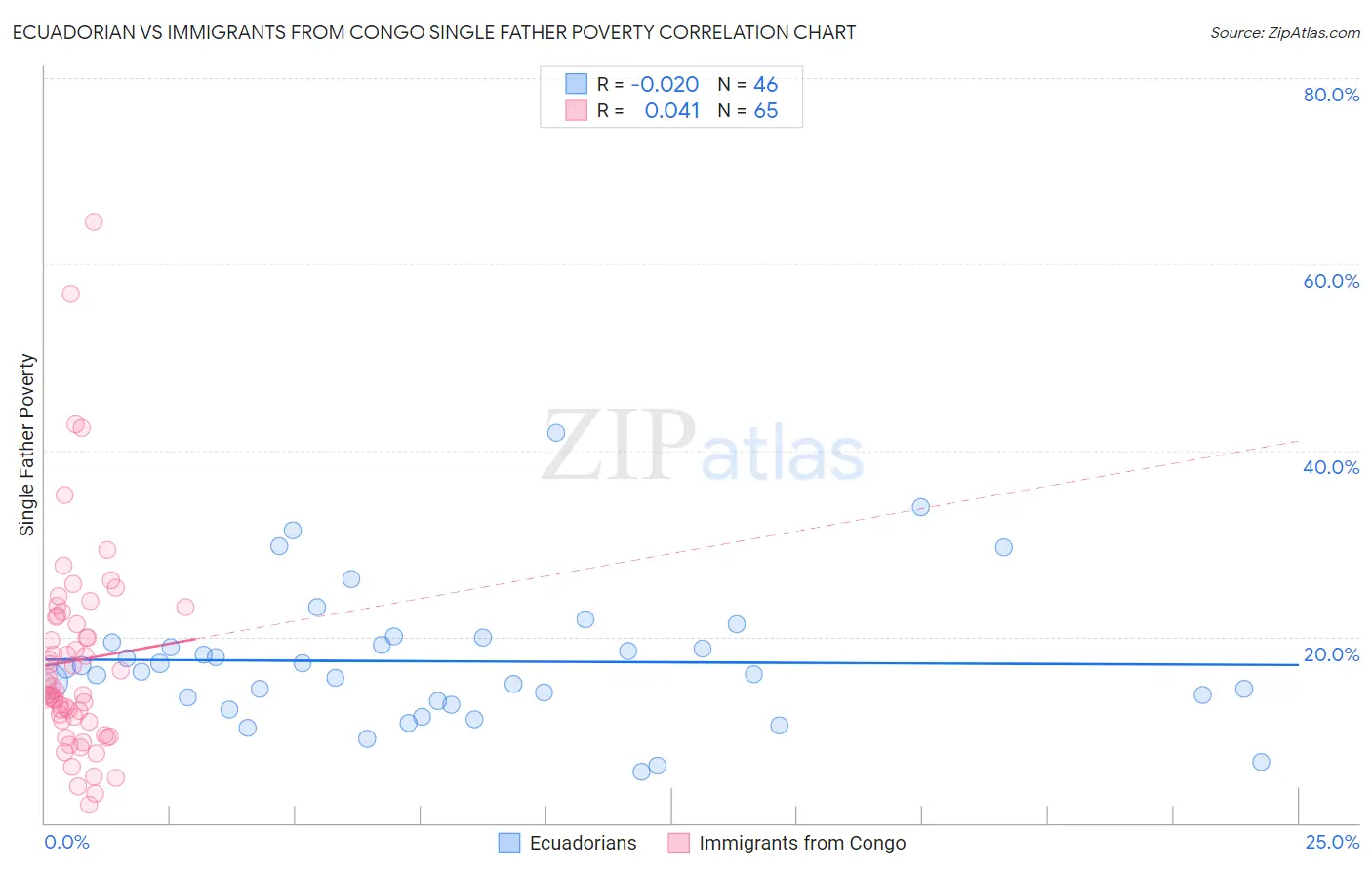 Ecuadorian vs Immigrants from Congo Single Father Poverty