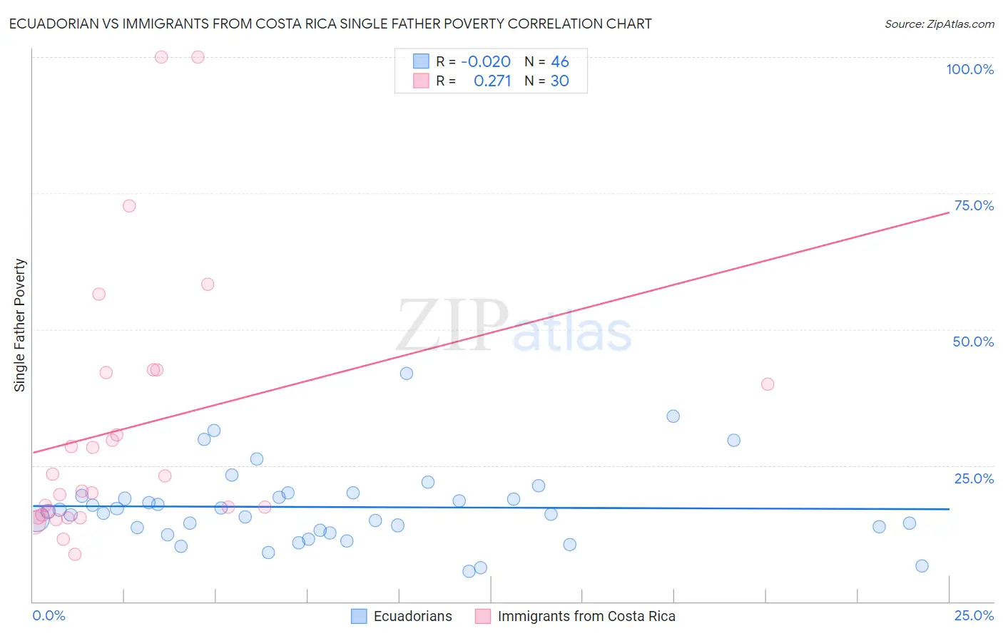Ecuadorian vs Immigrants from Costa Rica Single Father Poverty