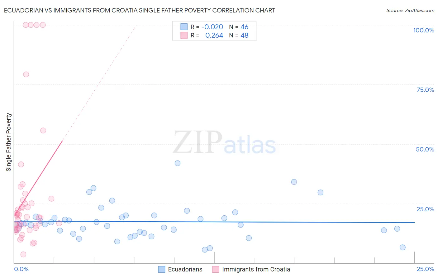 Ecuadorian vs Immigrants from Croatia Single Father Poverty