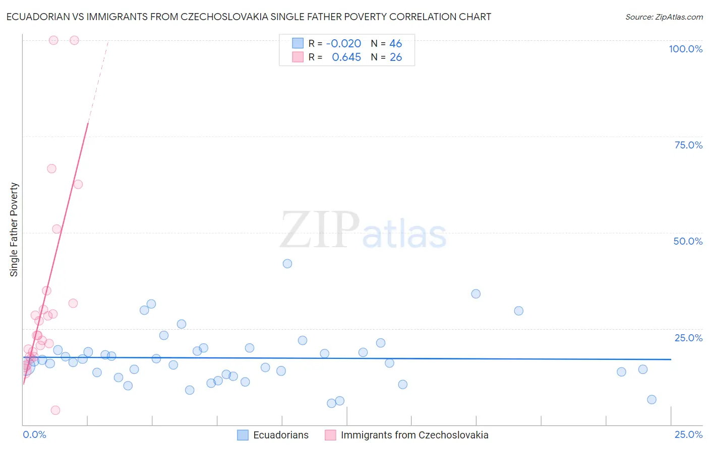 Ecuadorian vs Immigrants from Czechoslovakia Single Father Poverty