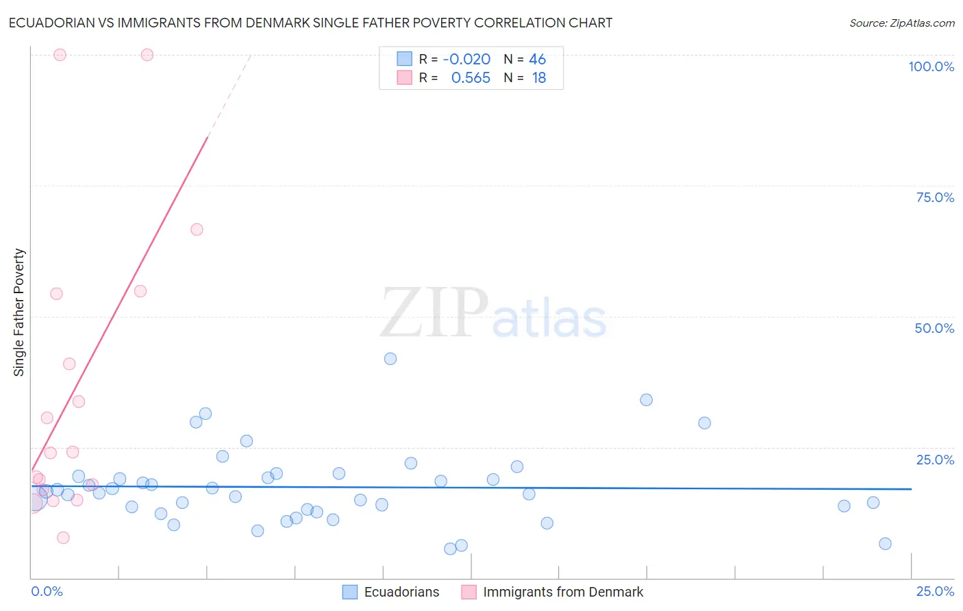 Ecuadorian vs Immigrants from Denmark Single Father Poverty