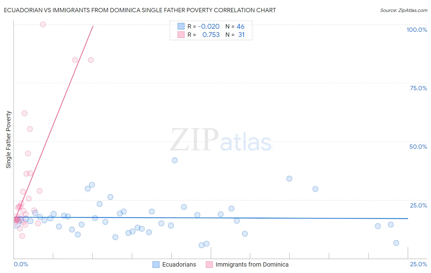 Ecuadorian vs Immigrants from Dominica Single Father Poverty