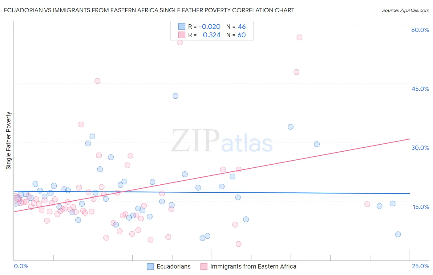 Ecuadorian vs Immigrants from Eastern Africa Single Father Poverty
