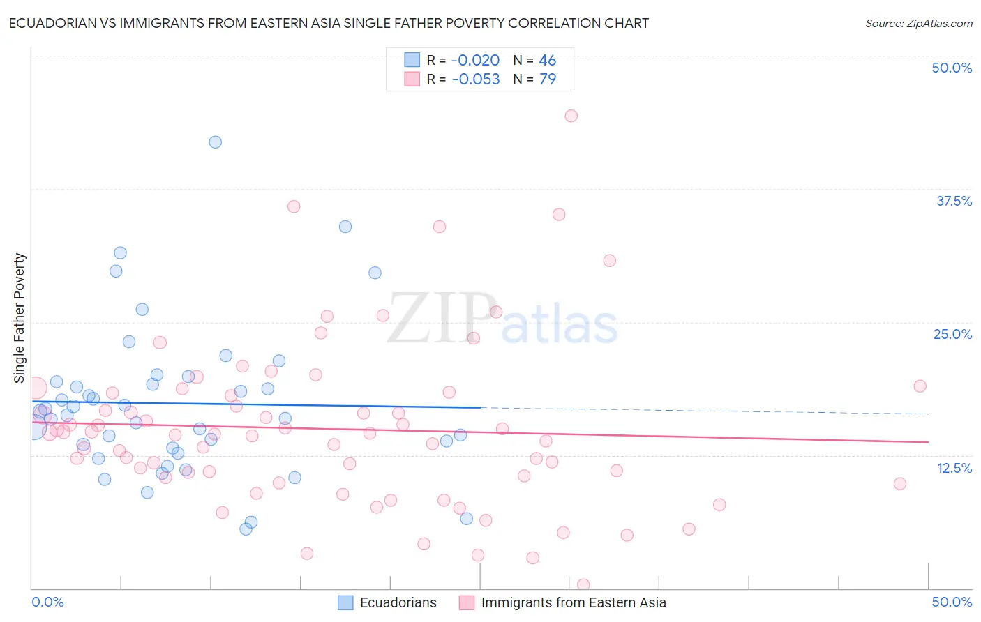 Ecuadorian vs Immigrants from Eastern Asia Single Father Poverty