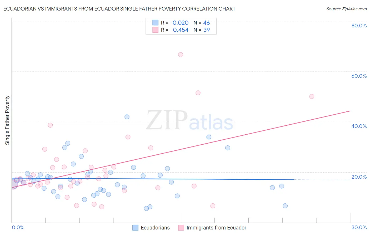 Ecuadorian vs Immigrants from Ecuador Single Father Poverty