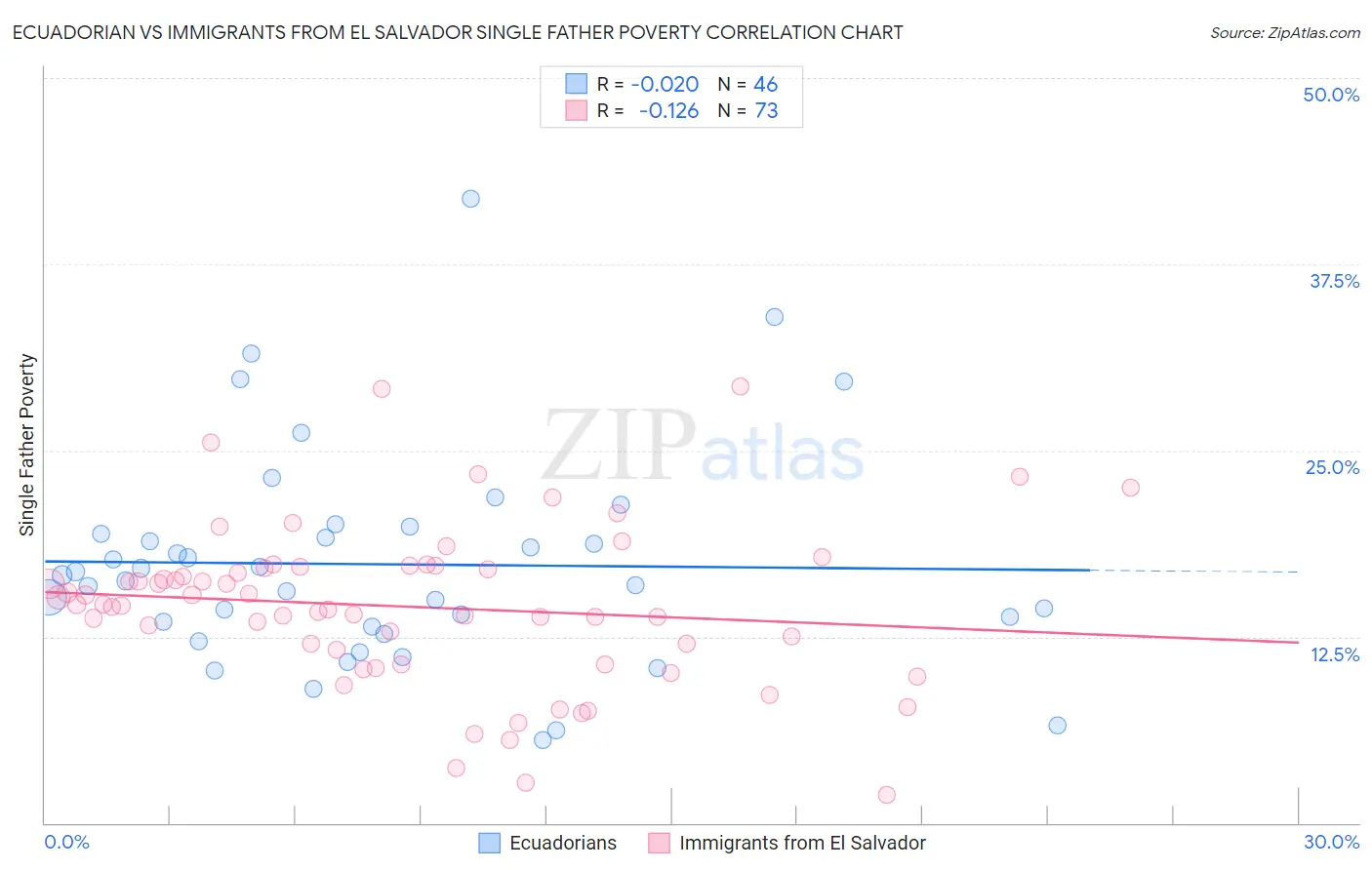 Ecuadorian vs Immigrants from El Salvador Single Father Poverty