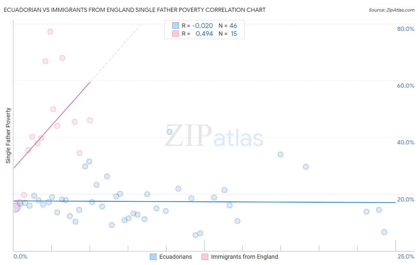 Ecuadorian vs Immigrants from England Single Father Poverty