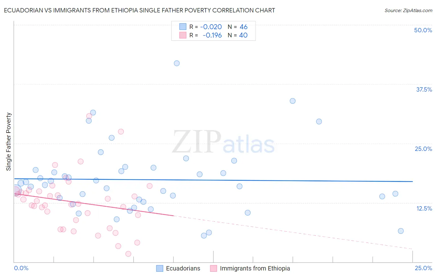 Ecuadorian vs Immigrants from Ethiopia Single Father Poverty