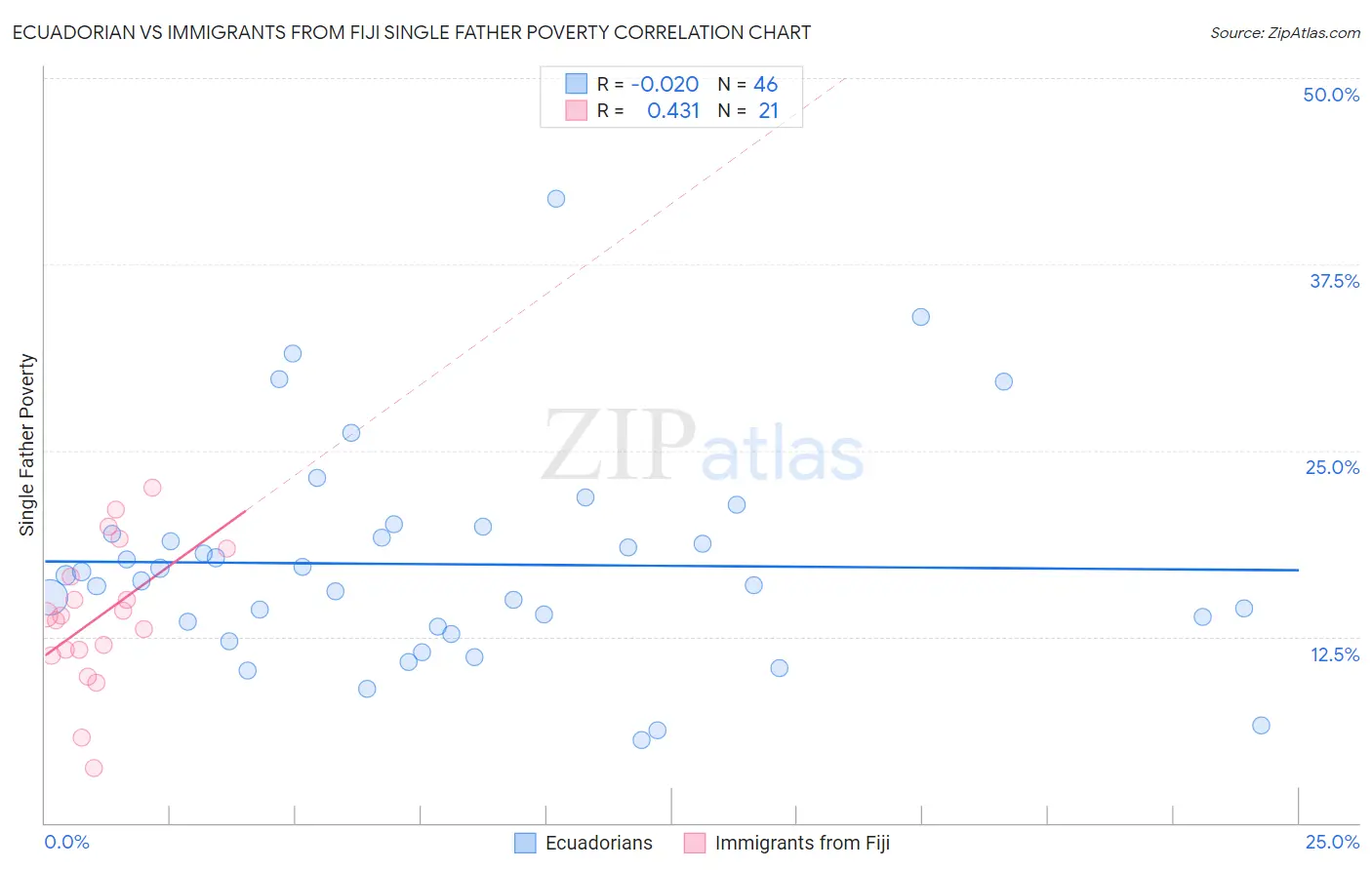 Ecuadorian vs Immigrants from Fiji Single Father Poverty
