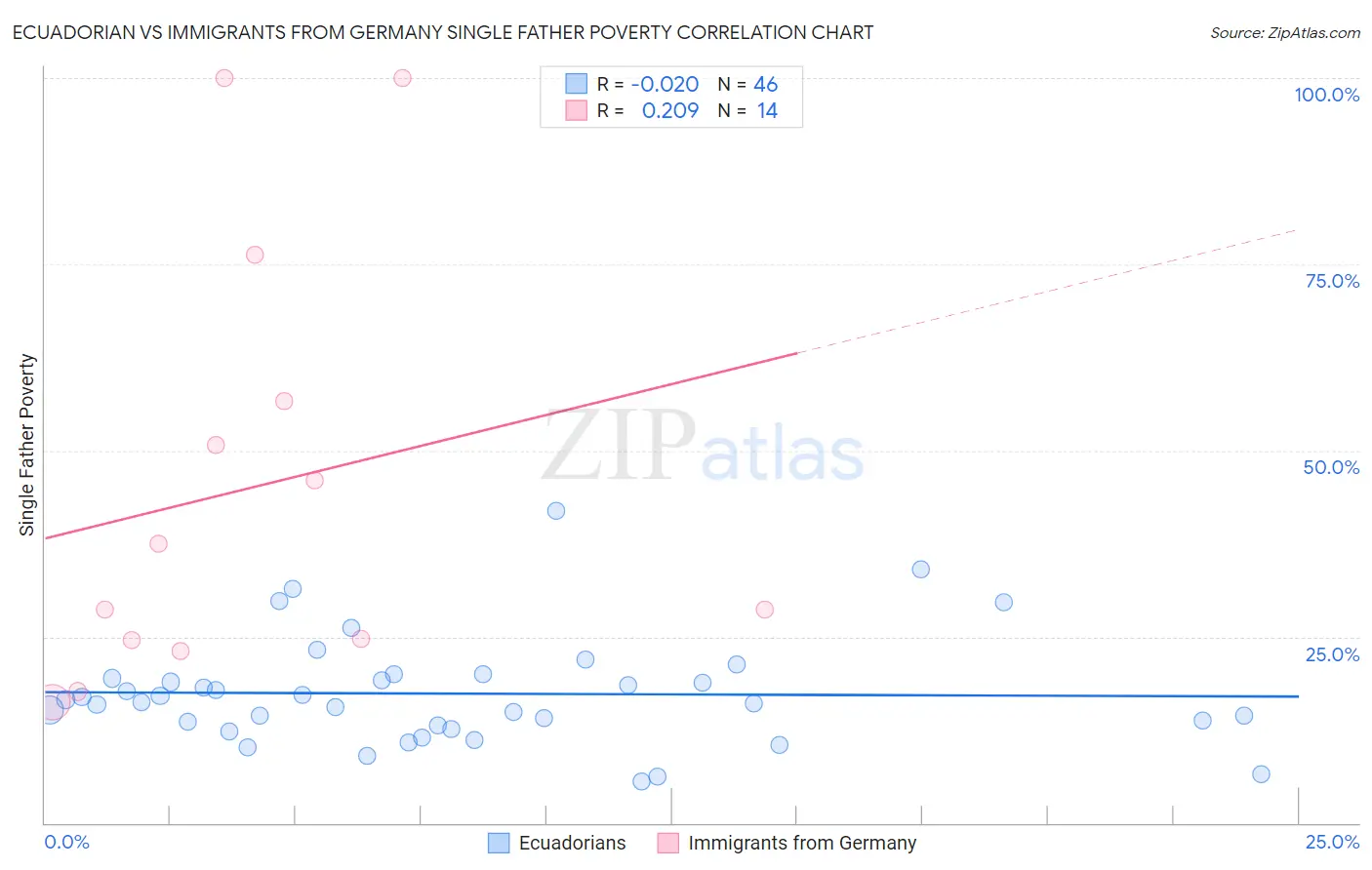 Ecuadorian vs Immigrants from Germany Single Father Poverty