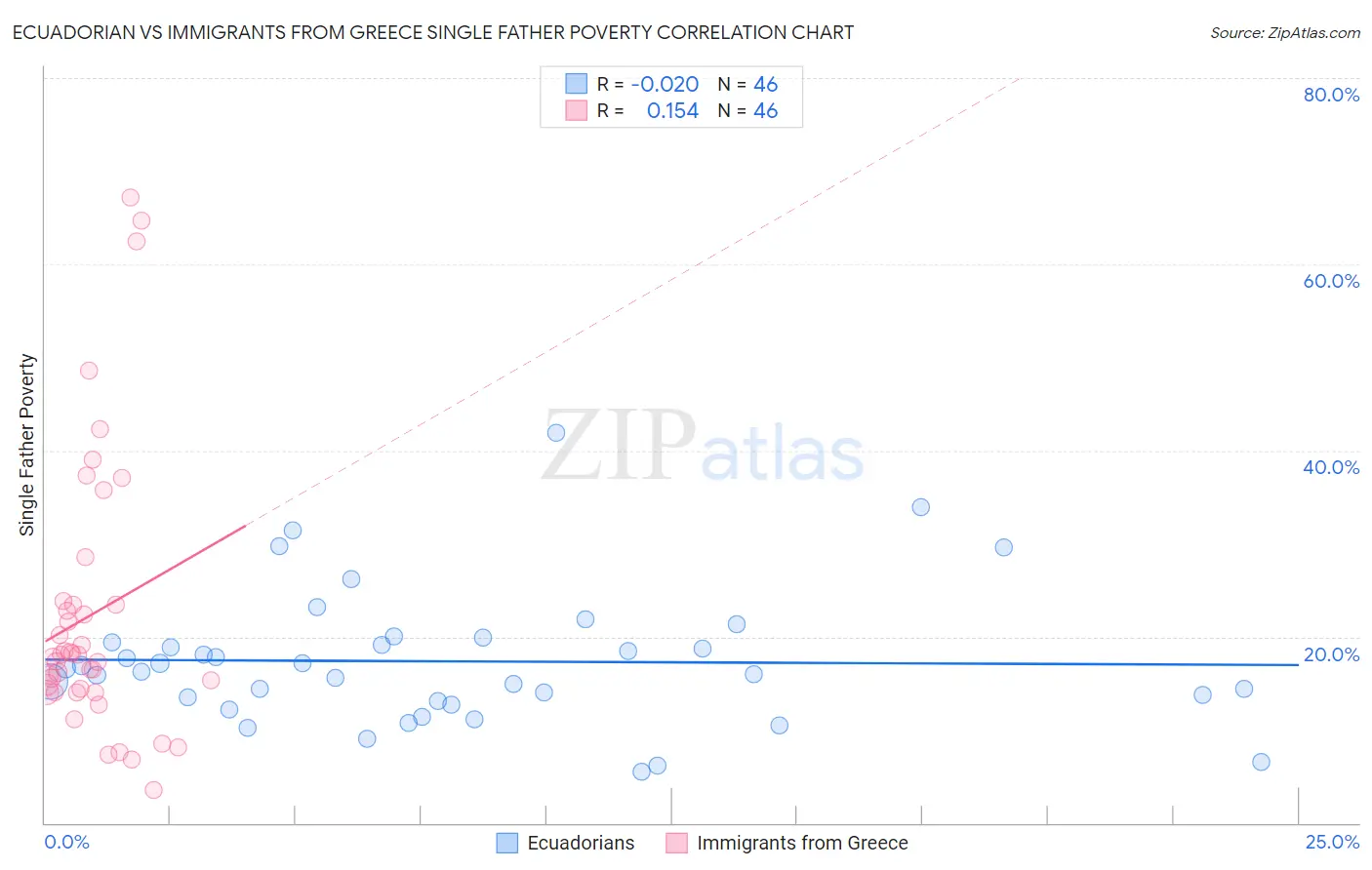 Ecuadorian vs Immigrants from Greece Single Father Poverty
