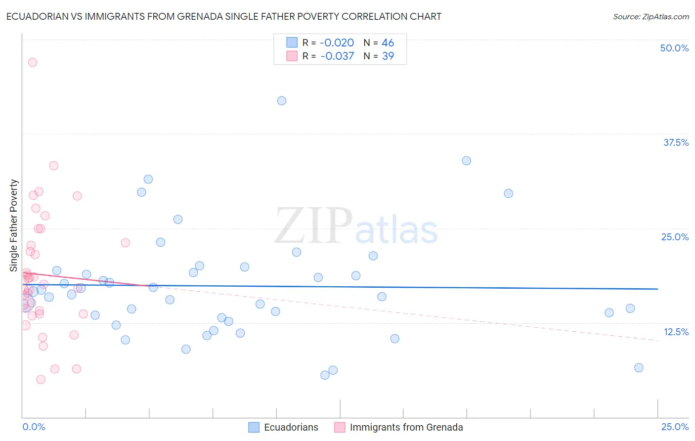 Ecuadorian vs Immigrants from Grenada Single Father Poverty