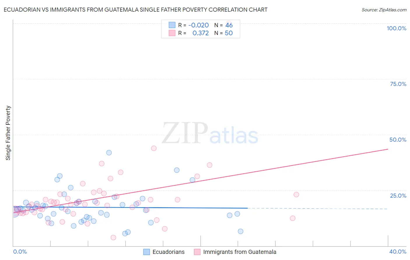Ecuadorian vs Immigrants from Guatemala Single Father Poverty