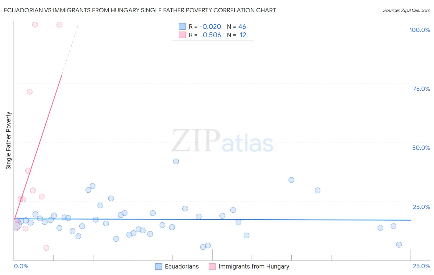 Ecuadorian vs Immigrants from Hungary Single Father Poverty