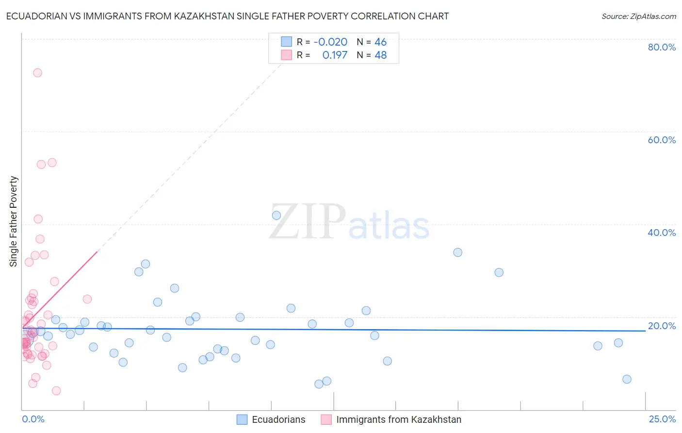 Ecuadorian vs Immigrants from Kazakhstan Single Father Poverty